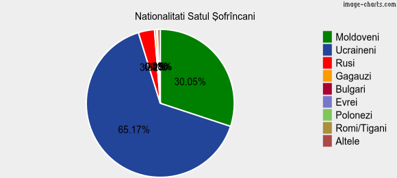 Nationalitati Satul Şofrîncani